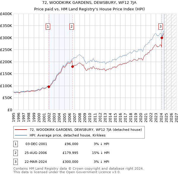 72, WOODKIRK GARDENS, DEWSBURY, WF12 7JA: Price paid vs HM Land Registry's House Price Index