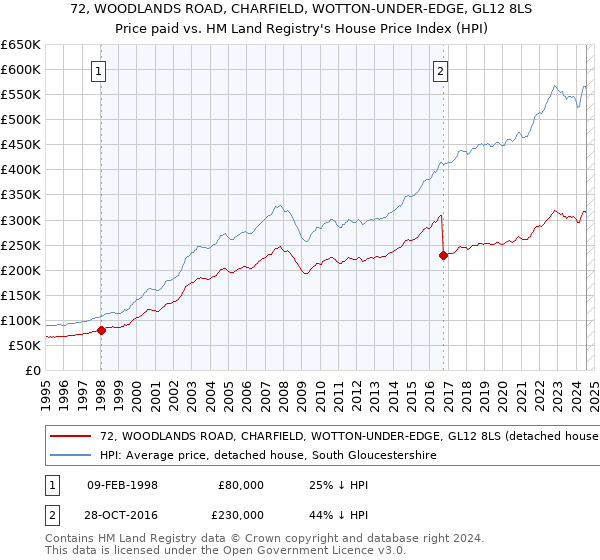 72, WOODLANDS ROAD, CHARFIELD, WOTTON-UNDER-EDGE, GL12 8LS: Price paid vs HM Land Registry's House Price Index