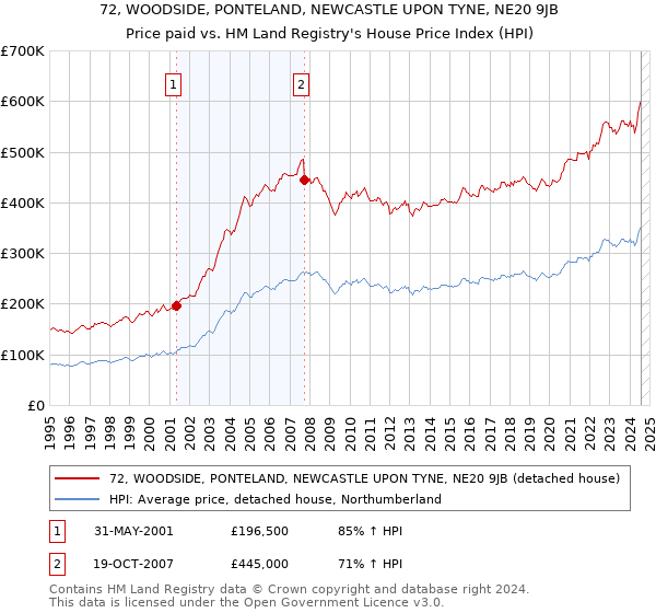 72, WOODSIDE, PONTELAND, NEWCASTLE UPON TYNE, NE20 9JB: Price paid vs HM Land Registry's House Price Index