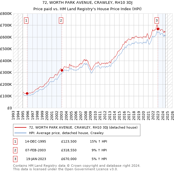 72, WORTH PARK AVENUE, CRAWLEY, RH10 3DJ: Price paid vs HM Land Registry's House Price Index