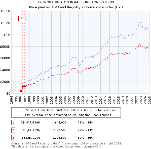 72, WORTHINGTON ROAD, SURBITON, KT6 7RX: Price paid vs HM Land Registry's House Price Index