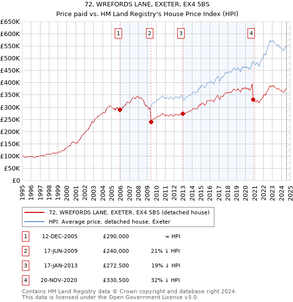 72, WREFORDS LANE, EXETER, EX4 5BS: Price paid vs HM Land Registry's House Price Index