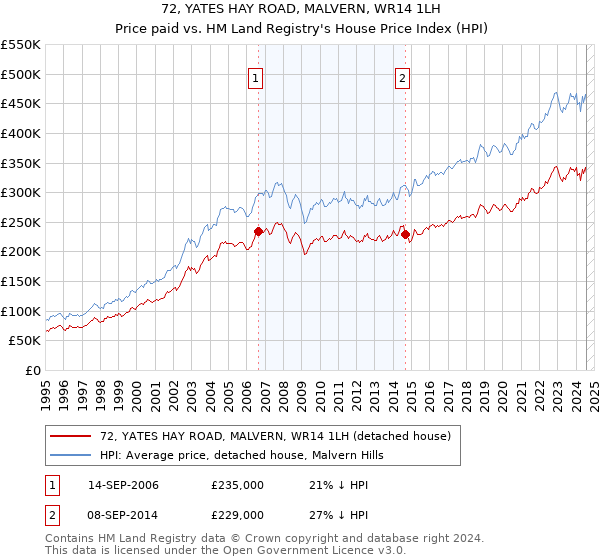 72, YATES HAY ROAD, MALVERN, WR14 1LH: Price paid vs HM Land Registry's House Price Index