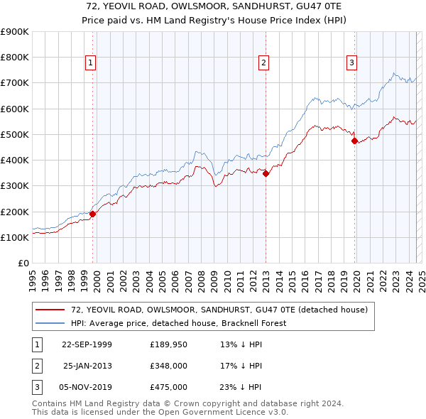 72, YEOVIL ROAD, OWLSMOOR, SANDHURST, GU47 0TE: Price paid vs HM Land Registry's House Price Index