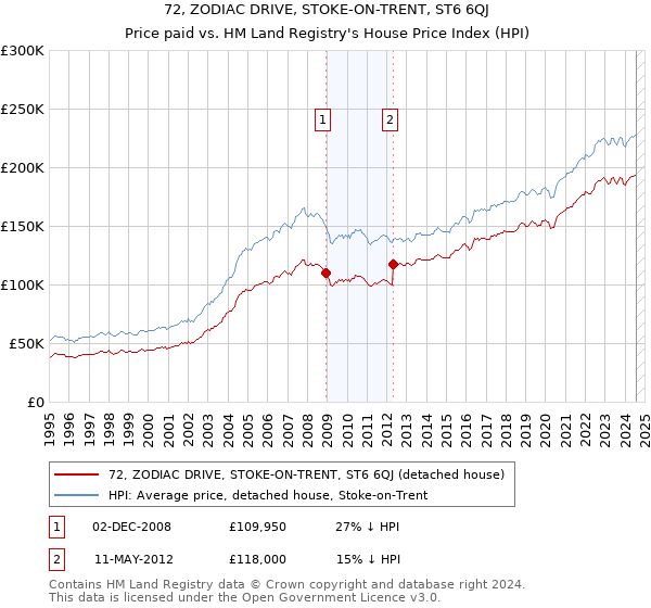 72, ZODIAC DRIVE, STOKE-ON-TRENT, ST6 6QJ: Price paid vs HM Land Registry's House Price Index