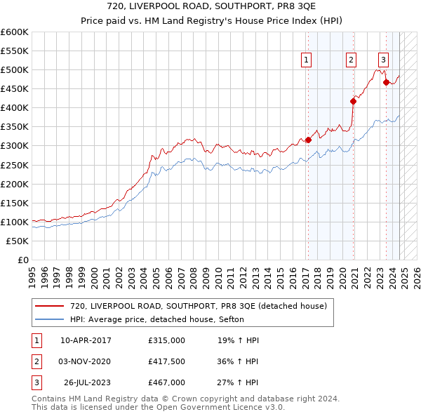 720, LIVERPOOL ROAD, SOUTHPORT, PR8 3QE: Price paid vs HM Land Registry's House Price Index