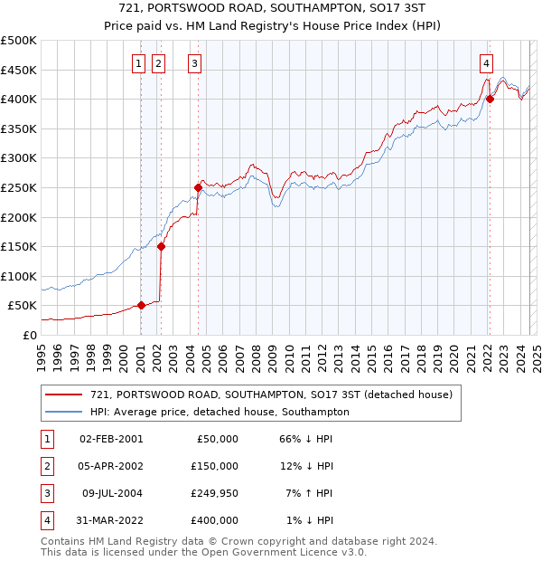 721, PORTSWOOD ROAD, SOUTHAMPTON, SO17 3ST: Price paid vs HM Land Registry's House Price Index