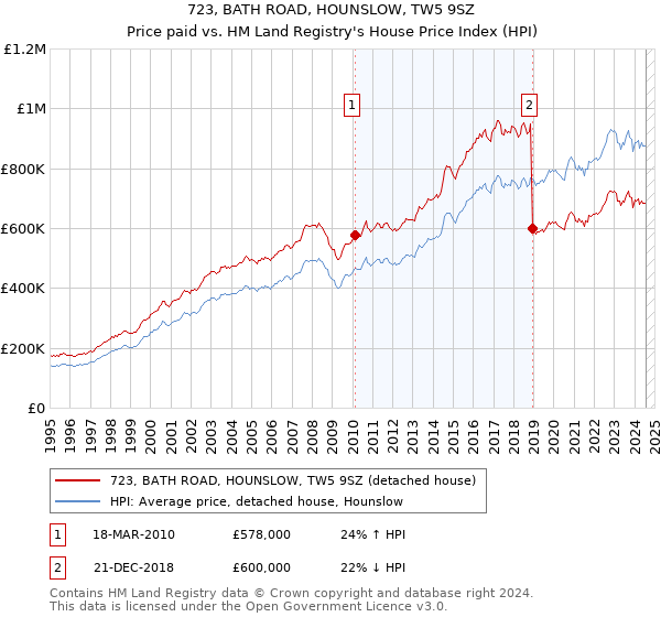 723, BATH ROAD, HOUNSLOW, TW5 9SZ: Price paid vs HM Land Registry's House Price Index