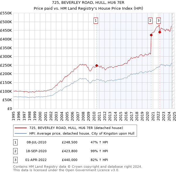 725, BEVERLEY ROAD, HULL, HU6 7ER: Price paid vs HM Land Registry's House Price Index