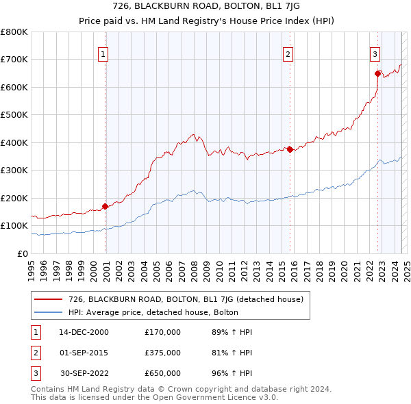 726, BLACKBURN ROAD, BOLTON, BL1 7JG: Price paid vs HM Land Registry's House Price Index