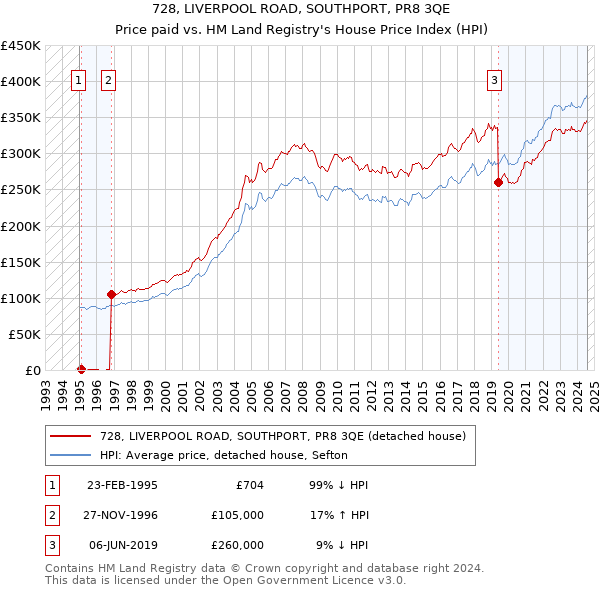 728, LIVERPOOL ROAD, SOUTHPORT, PR8 3QE: Price paid vs HM Land Registry's House Price Index