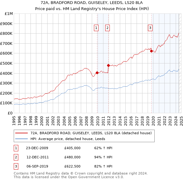 72A, BRADFORD ROAD, GUISELEY, LEEDS, LS20 8LA: Price paid vs HM Land Registry's House Price Index