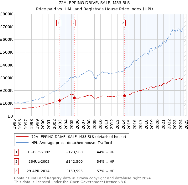 72A, EPPING DRIVE, SALE, M33 5LS: Price paid vs HM Land Registry's House Price Index