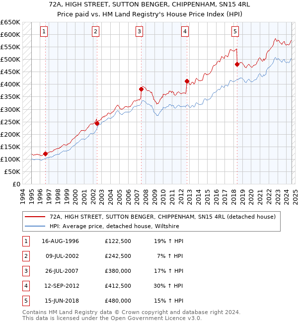 72A, HIGH STREET, SUTTON BENGER, CHIPPENHAM, SN15 4RL: Price paid vs HM Land Registry's House Price Index