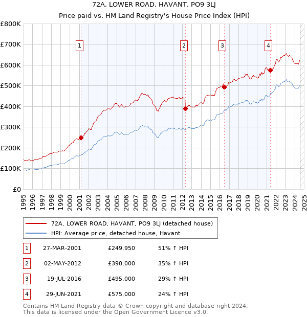 72A, LOWER ROAD, HAVANT, PO9 3LJ: Price paid vs HM Land Registry's House Price Index