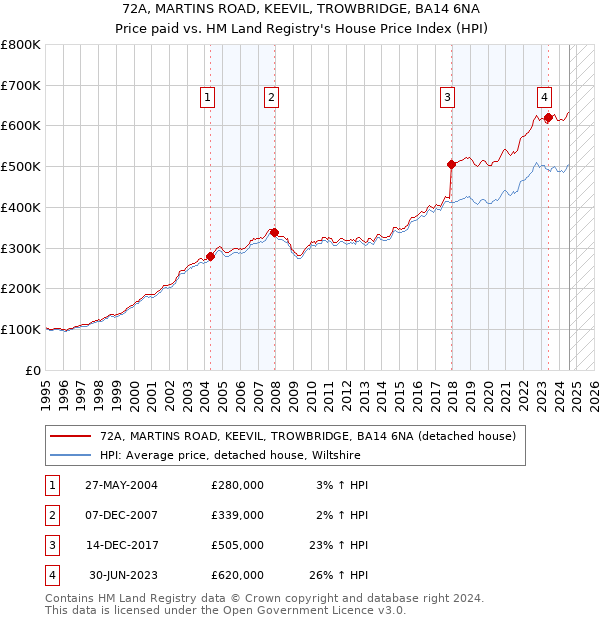 72A, MARTINS ROAD, KEEVIL, TROWBRIDGE, BA14 6NA: Price paid vs HM Land Registry's House Price Index