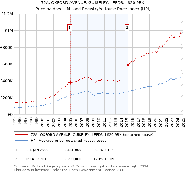 72A, OXFORD AVENUE, GUISELEY, LEEDS, LS20 9BX: Price paid vs HM Land Registry's House Price Index