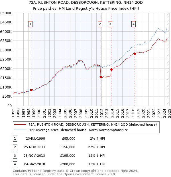 72A, RUSHTON ROAD, DESBOROUGH, KETTERING, NN14 2QD: Price paid vs HM Land Registry's House Price Index