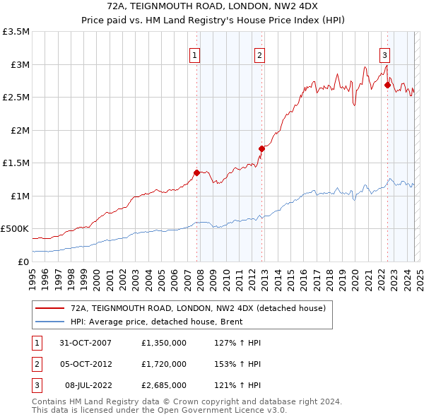 72A, TEIGNMOUTH ROAD, LONDON, NW2 4DX: Price paid vs HM Land Registry's House Price Index