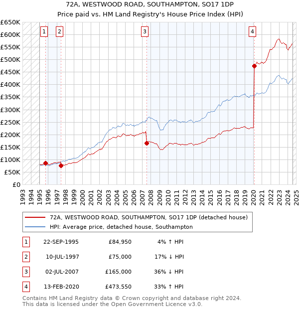 72A, WESTWOOD ROAD, SOUTHAMPTON, SO17 1DP: Price paid vs HM Land Registry's House Price Index