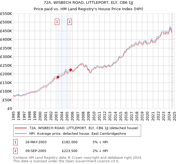 72A, WISBECH ROAD, LITTLEPORT, ELY, CB6 1JJ: Price paid vs HM Land Registry's House Price Index