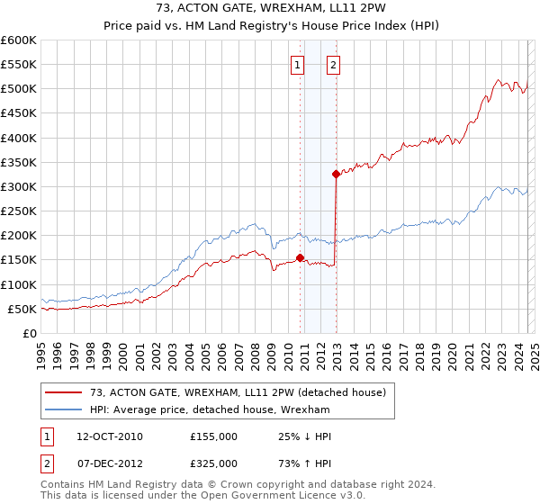 73, ACTON GATE, WREXHAM, LL11 2PW: Price paid vs HM Land Registry's House Price Index