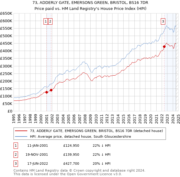 73, ADDERLY GATE, EMERSONS GREEN, BRISTOL, BS16 7DR: Price paid vs HM Land Registry's House Price Index