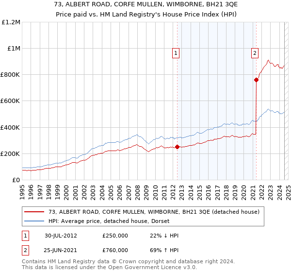 73, ALBERT ROAD, CORFE MULLEN, WIMBORNE, BH21 3QE: Price paid vs HM Land Registry's House Price Index