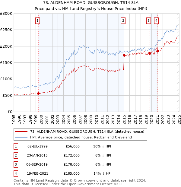 73, ALDENHAM ROAD, GUISBOROUGH, TS14 8LA: Price paid vs HM Land Registry's House Price Index