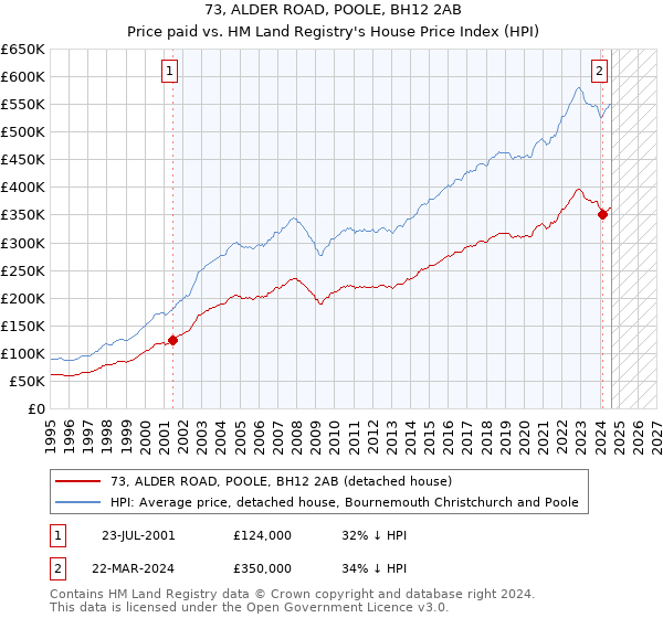 73, ALDER ROAD, POOLE, BH12 2AB: Price paid vs HM Land Registry's House Price Index