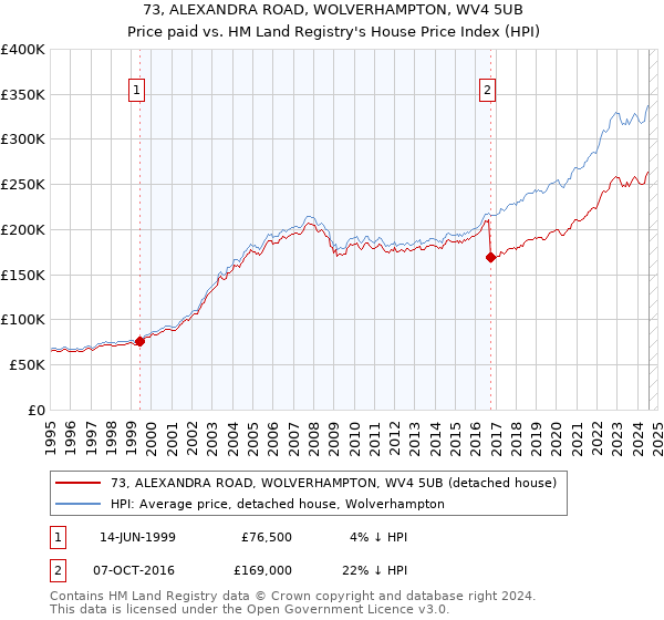 73, ALEXANDRA ROAD, WOLVERHAMPTON, WV4 5UB: Price paid vs HM Land Registry's House Price Index