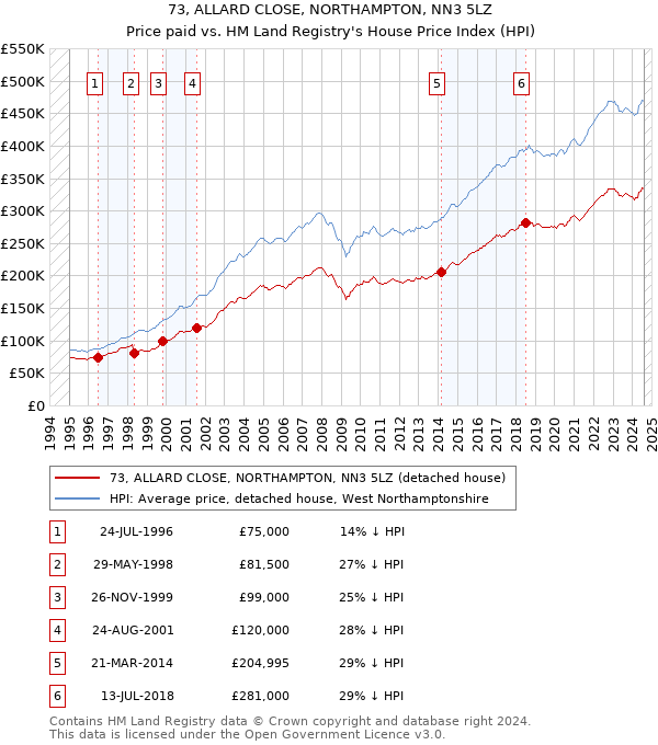 73, ALLARD CLOSE, NORTHAMPTON, NN3 5LZ: Price paid vs HM Land Registry's House Price Index