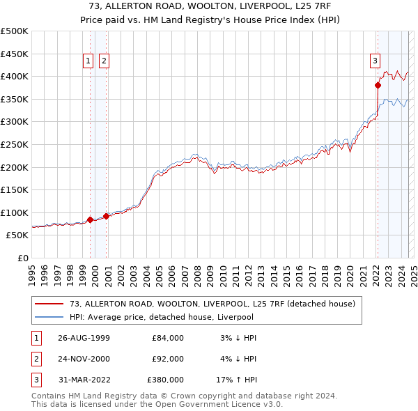 73, ALLERTON ROAD, WOOLTON, LIVERPOOL, L25 7RF: Price paid vs HM Land Registry's House Price Index