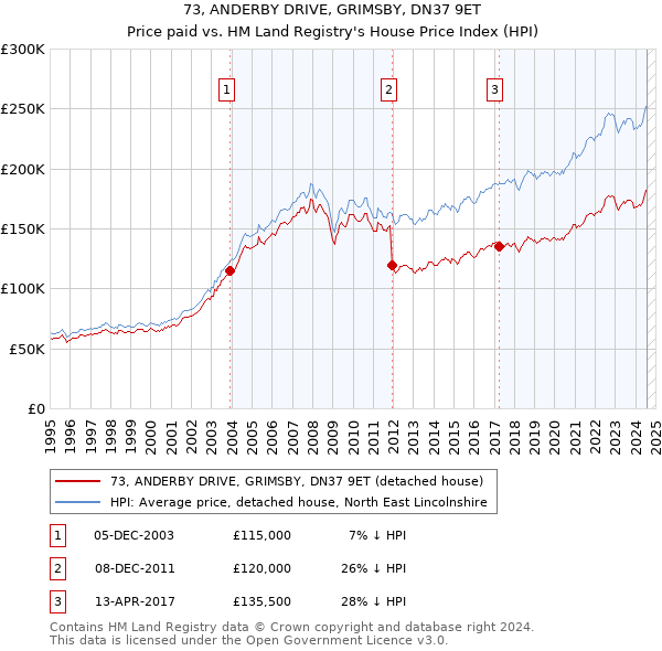 73, ANDERBY DRIVE, GRIMSBY, DN37 9ET: Price paid vs HM Land Registry's House Price Index