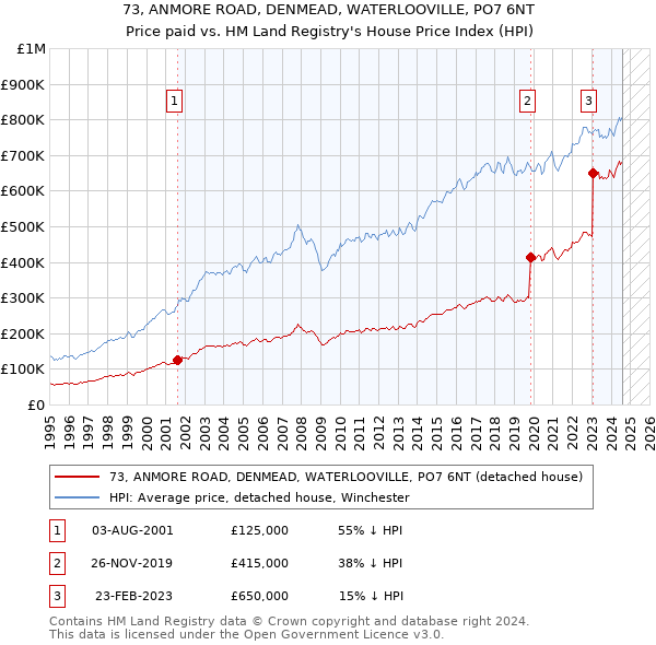 73, ANMORE ROAD, DENMEAD, WATERLOOVILLE, PO7 6NT: Price paid vs HM Land Registry's House Price Index