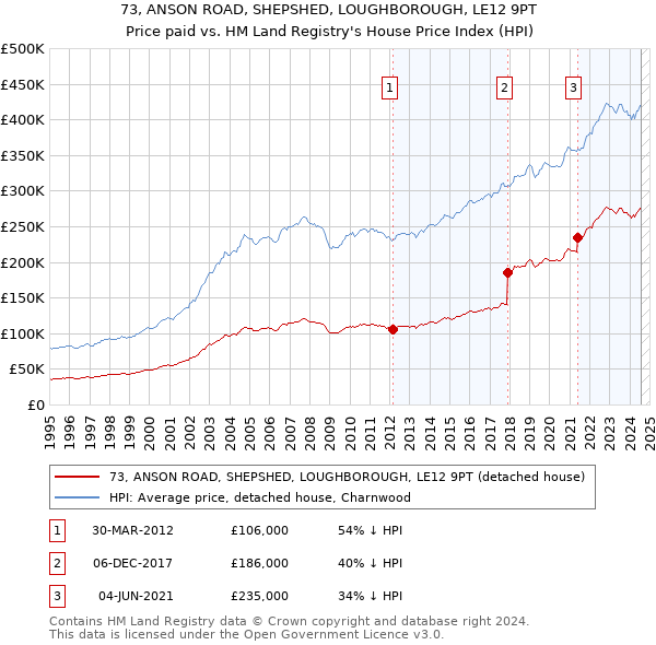 73, ANSON ROAD, SHEPSHED, LOUGHBOROUGH, LE12 9PT: Price paid vs HM Land Registry's House Price Index