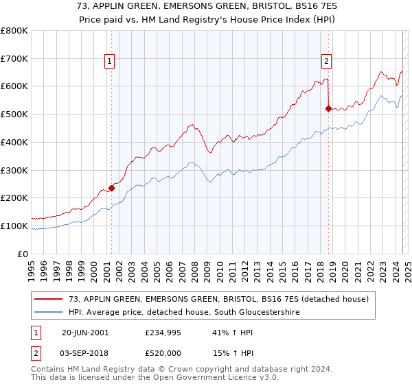 73, APPLIN GREEN, EMERSONS GREEN, BRISTOL, BS16 7ES: Price paid vs HM Land Registry's House Price Index