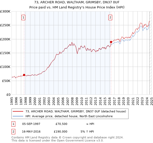 73, ARCHER ROAD, WALTHAM, GRIMSBY, DN37 0UF: Price paid vs HM Land Registry's House Price Index