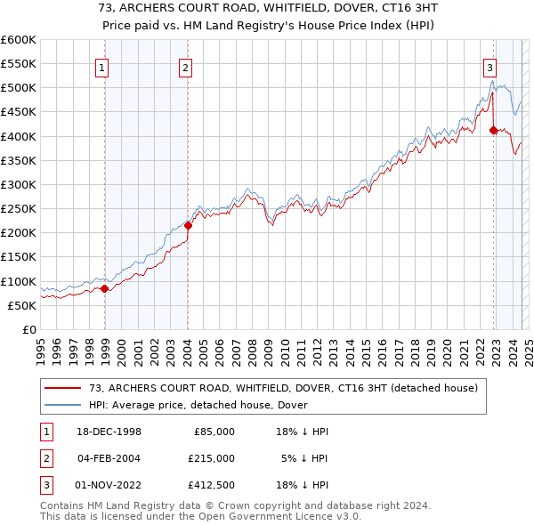 73, ARCHERS COURT ROAD, WHITFIELD, DOVER, CT16 3HT: Price paid vs HM Land Registry's House Price Index