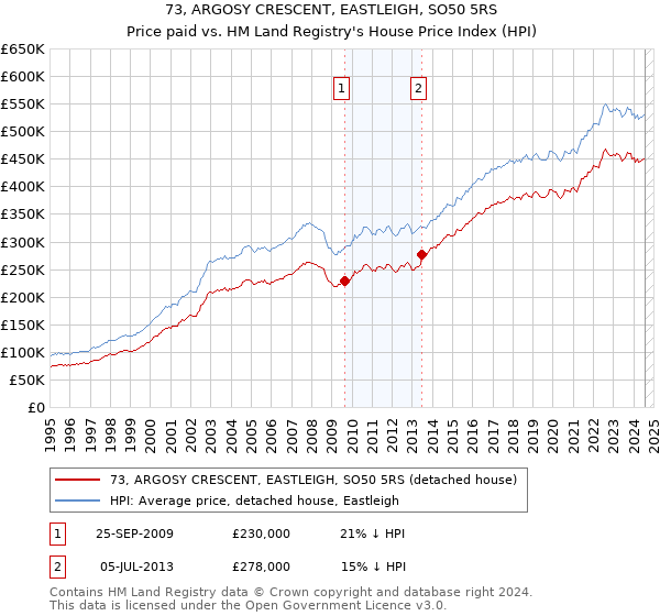 73, ARGOSY CRESCENT, EASTLEIGH, SO50 5RS: Price paid vs HM Land Registry's House Price Index