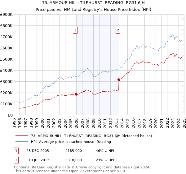 73, ARMOUR HILL, TILEHURST, READING, RG31 6JH: Price paid vs HM Land Registry's House Price Index