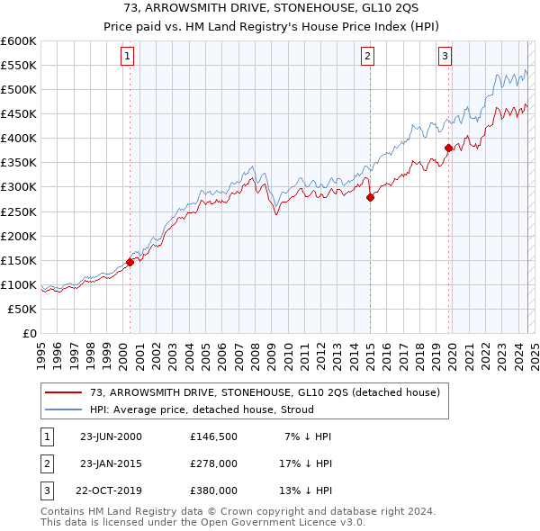 73, ARROWSMITH DRIVE, STONEHOUSE, GL10 2QS: Price paid vs HM Land Registry's House Price Index