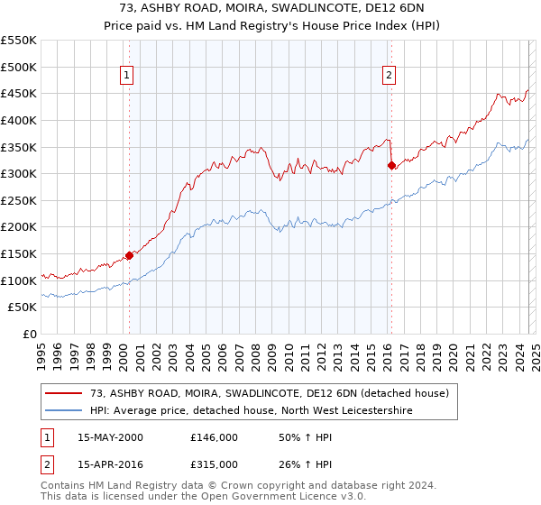 73, ASHBY ROAD, MOIRA, SWADLINCOTE, DE12 6DN: Price paid vs HM Land Registry's House Price Index