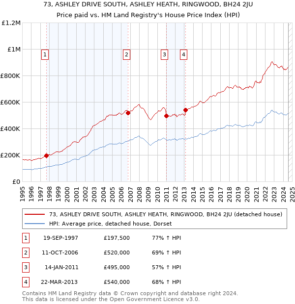 73, ASHLEY DRIVE SOUTH, ASHLEY HEATH, RINGWOOD, BH24 2JU: Price paid vs HM Land Registry's House Price Index