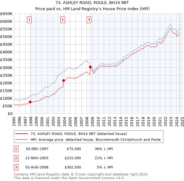 73, ASHLEY ROAD, POOLE, BH14 9BT: Price paid vs HM Land Registry's House Price Index