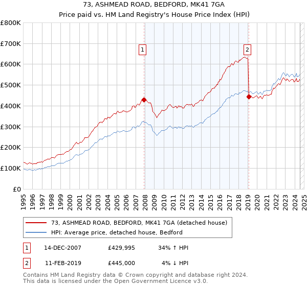 73, ASHMEAD ROAD, BEDFORD, MK41 7GA: Price paid vs HM Land Registry's House Price Index