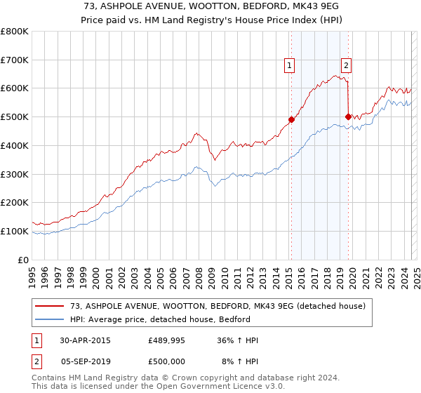 73, ASHPOLE AVENUE, WOOTTON, BEDFORD, MK43 9EG: Price paid vs HM Land Registry's House Price Index