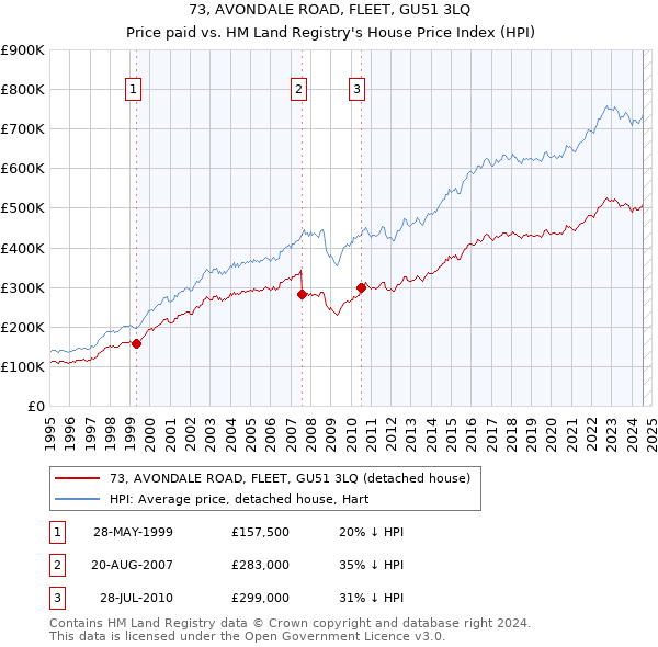 73, AVONDALE ROAD, FLEET, GU51 3LQ: Price paid vs HM Land Registry's House Price Index