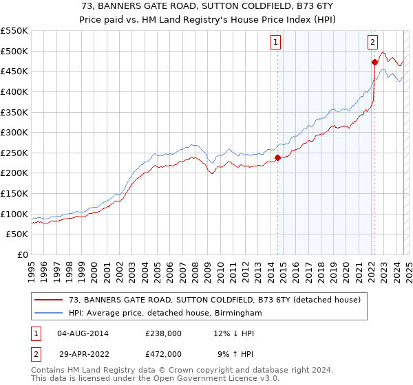 73, BANNERS GATE ROAD, SUTTON COLDFIELD, B73 6TY: Price paid vs HM Land Registry's House Price Index