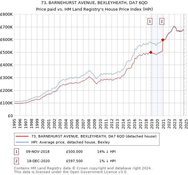 73, BARNEHURST AVENUE, BEXLEYHEATH, DA7 6QD: Price paid vs HM Land Registry's House Price Index